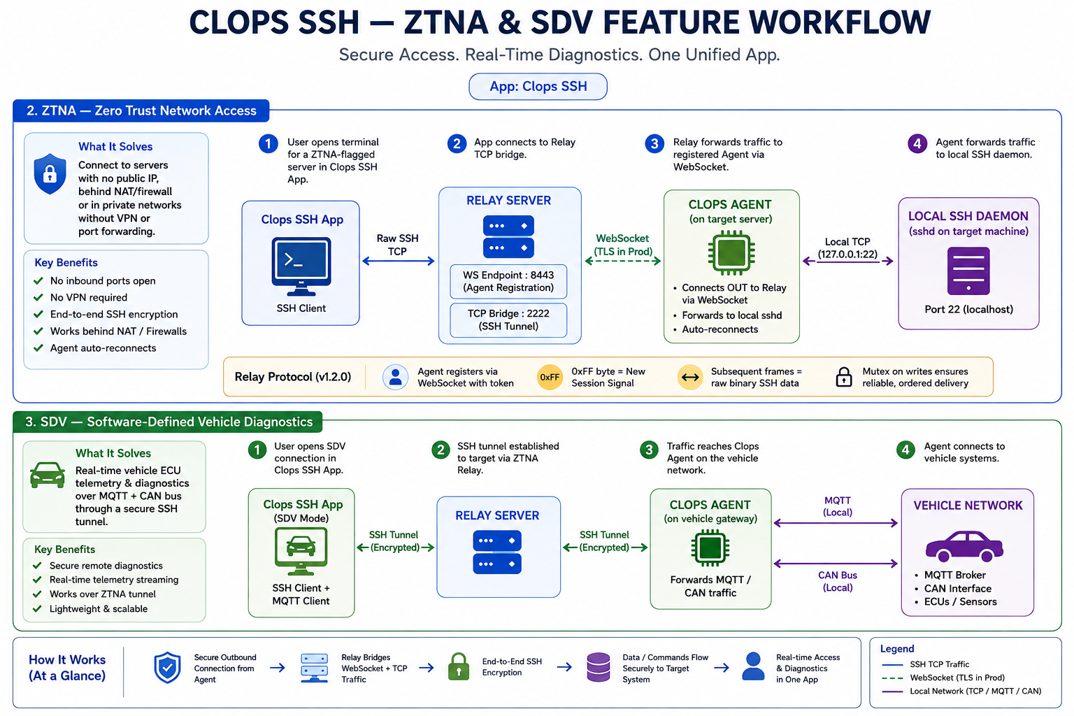 ZTNA Feature Workflow