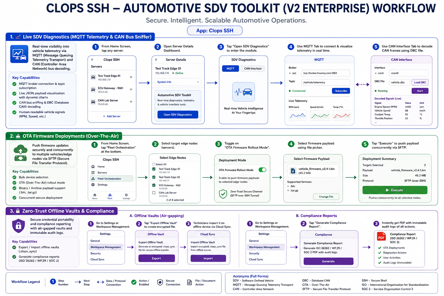 Automotive SDV Toolkit Workflow