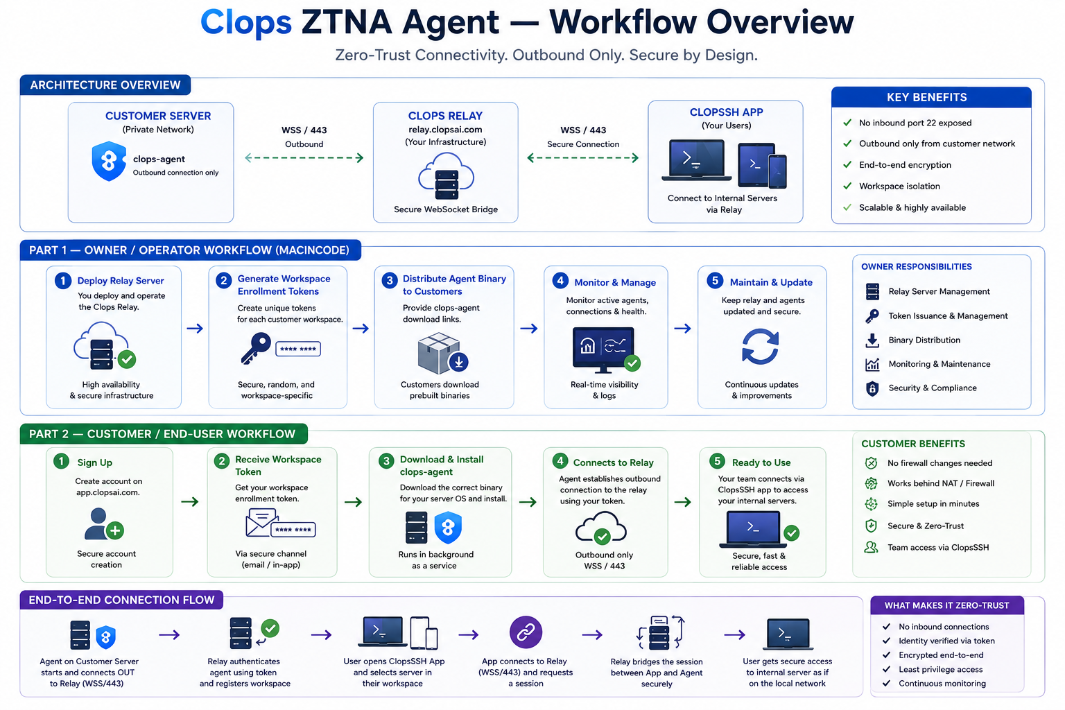ZTNA Agent Workflow Overview